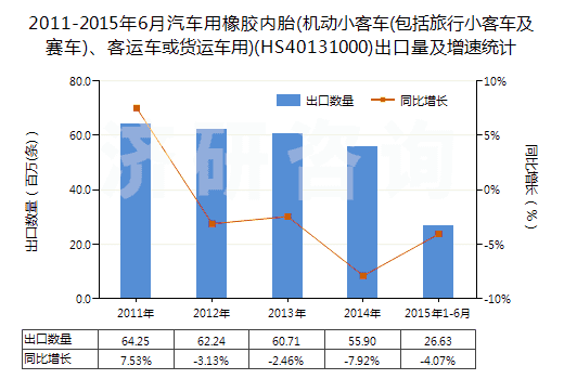 2011-2015年6月汽車用橡膠內胎(機動小客車(包括旅行小客車及賽車)、客運車或貨運車用)(HS40131000)出口量及增速統(tǒng)計